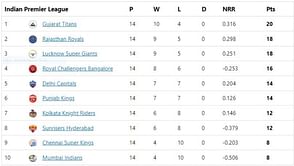 IPL 2022 Points Table, Orange Cap and Purple Cap: Dhawan and Livingstone end season on a high - Updated after Match 70