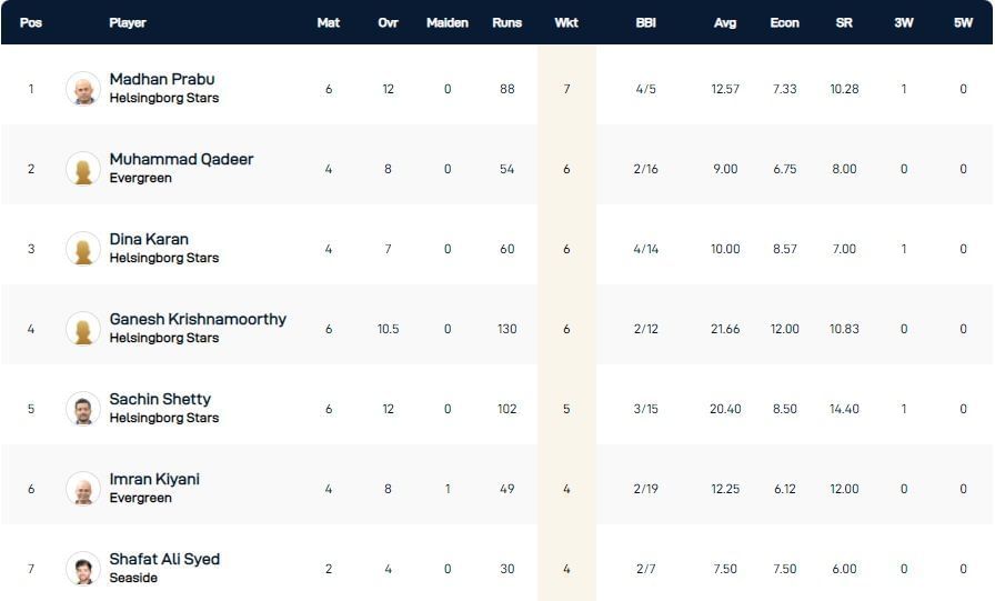 ECS Landskrona T10 League 2022 highest wicket-takers