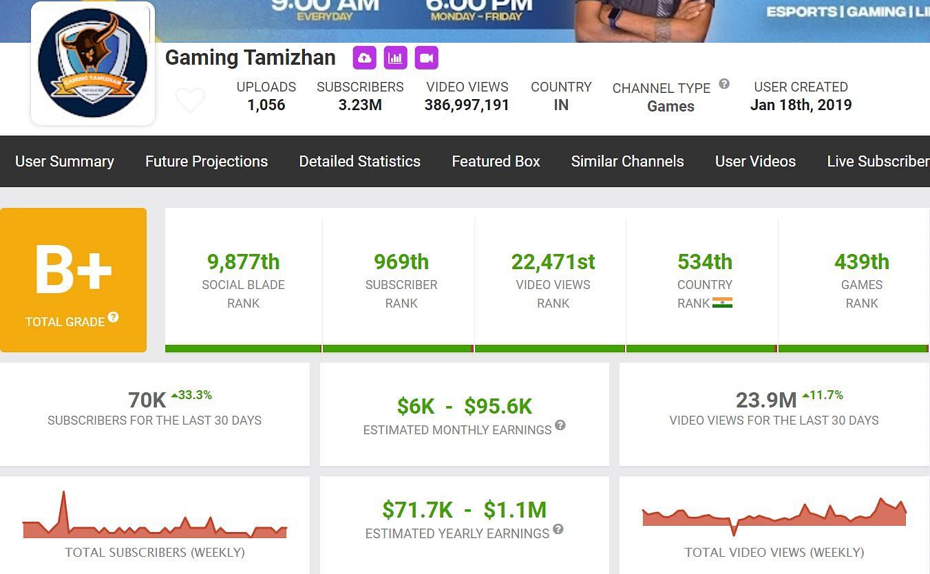 His channel&#039;s growth in the last month (Image via Social Blade)