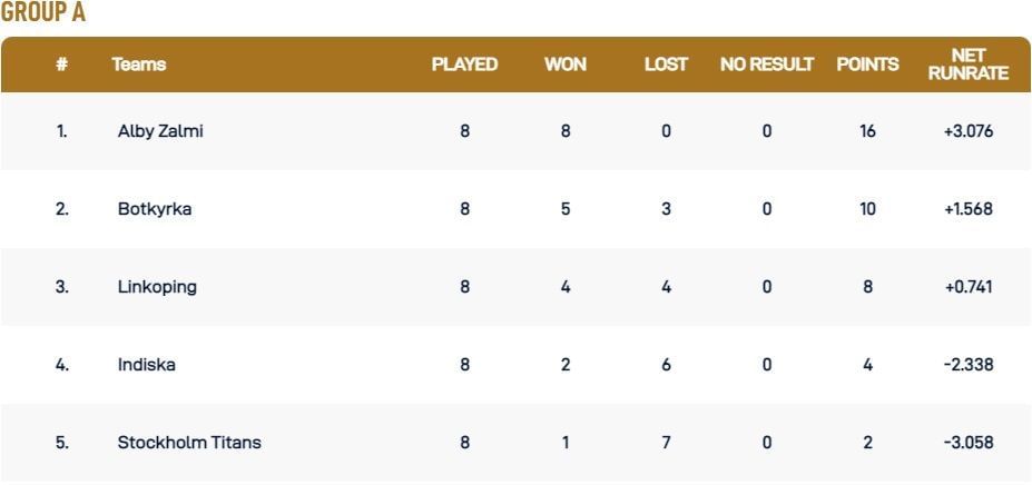 ECS Stockholm T10 League 2022 Group A Points Table