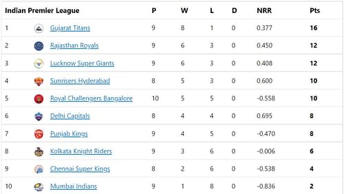 Rajasthan Royals and Mumbai Indians retained their spots in the IPL 2022 Points Table.