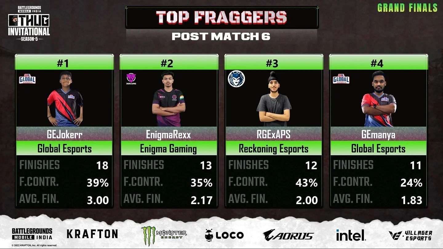 Top 5 players from finals day 1 (Image via Villager Esports)