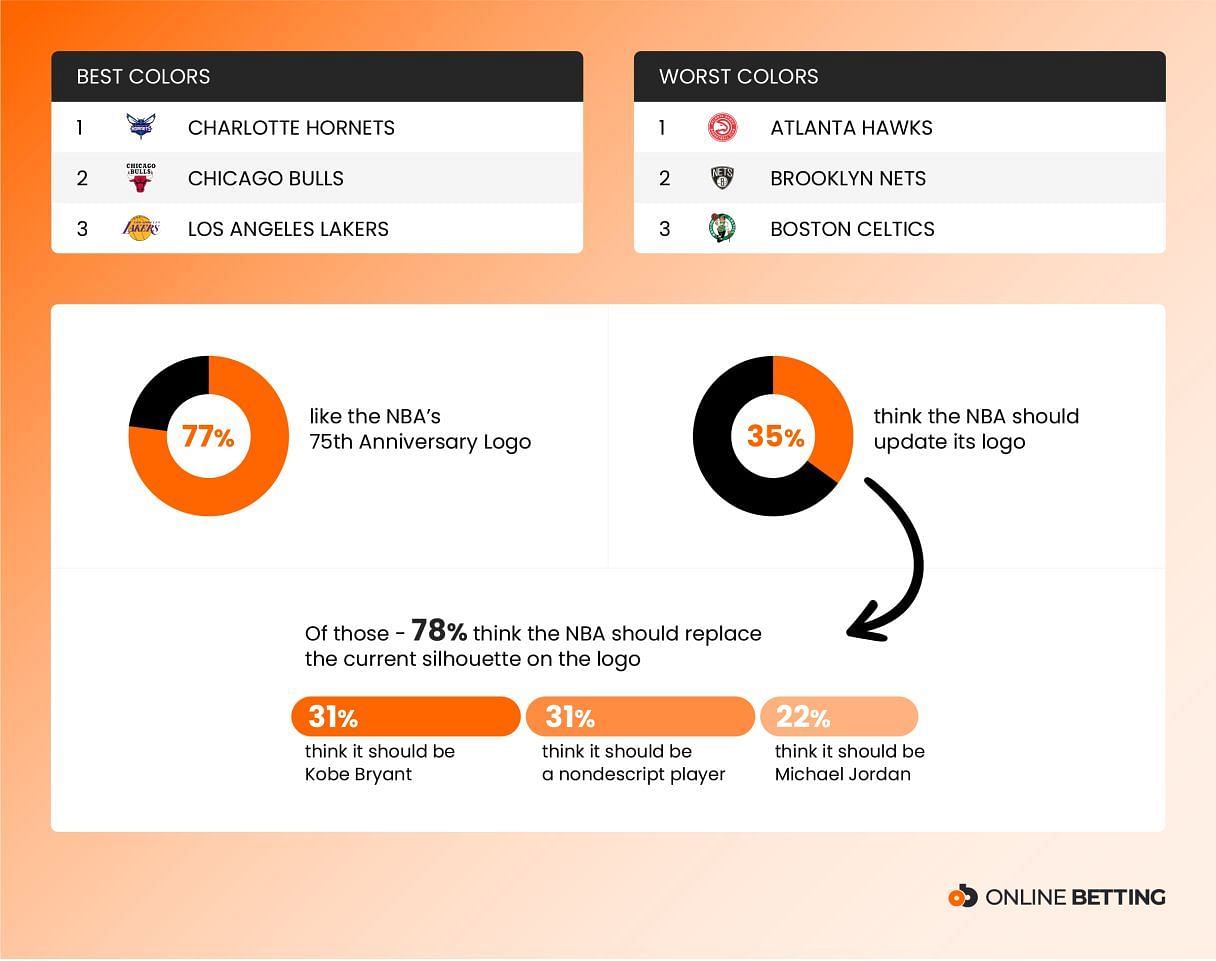 NBA Logo Survey Results (Photo: Online Betting)