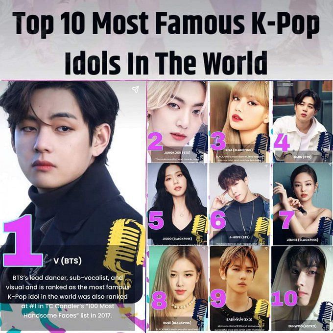 BTS' V tops the list of the mostsearched Kpop idols worldwide in
