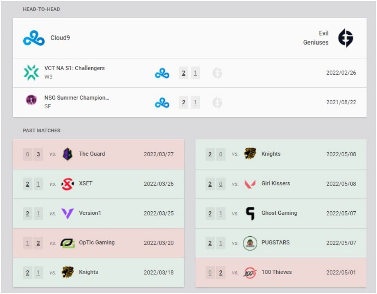 Cloud9 and Evil Geniuses&#039; recent results and head-to-head (Image via VLR.gg)