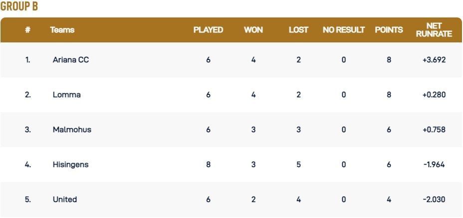 ECS Landskrona T10 League 2022 Group B Points Table