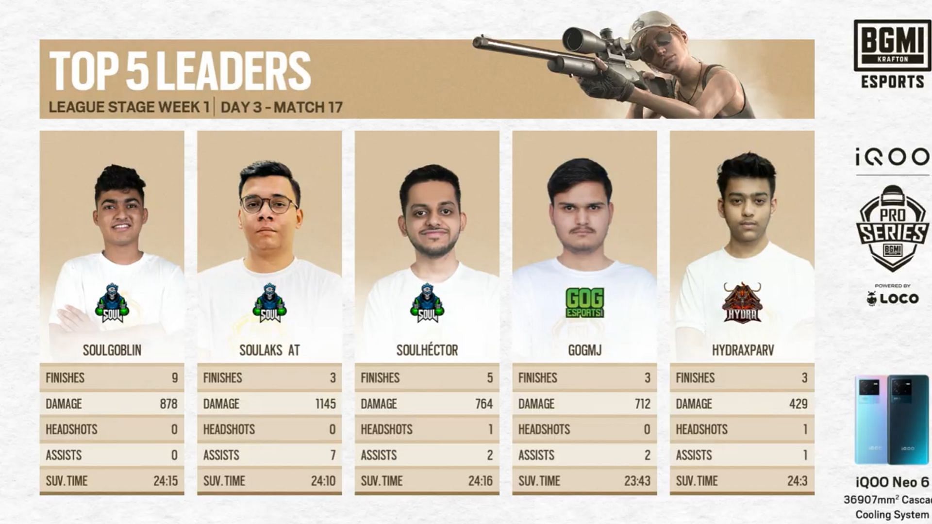 Top 5 players from BMPS League day 3 match 5 (Image via BGMI)