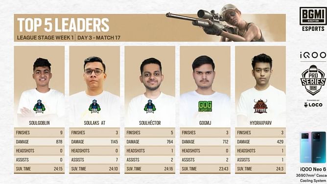 BMPS Season 1 League Stage Day 3 results: Overall BGMI standings, overview, and more