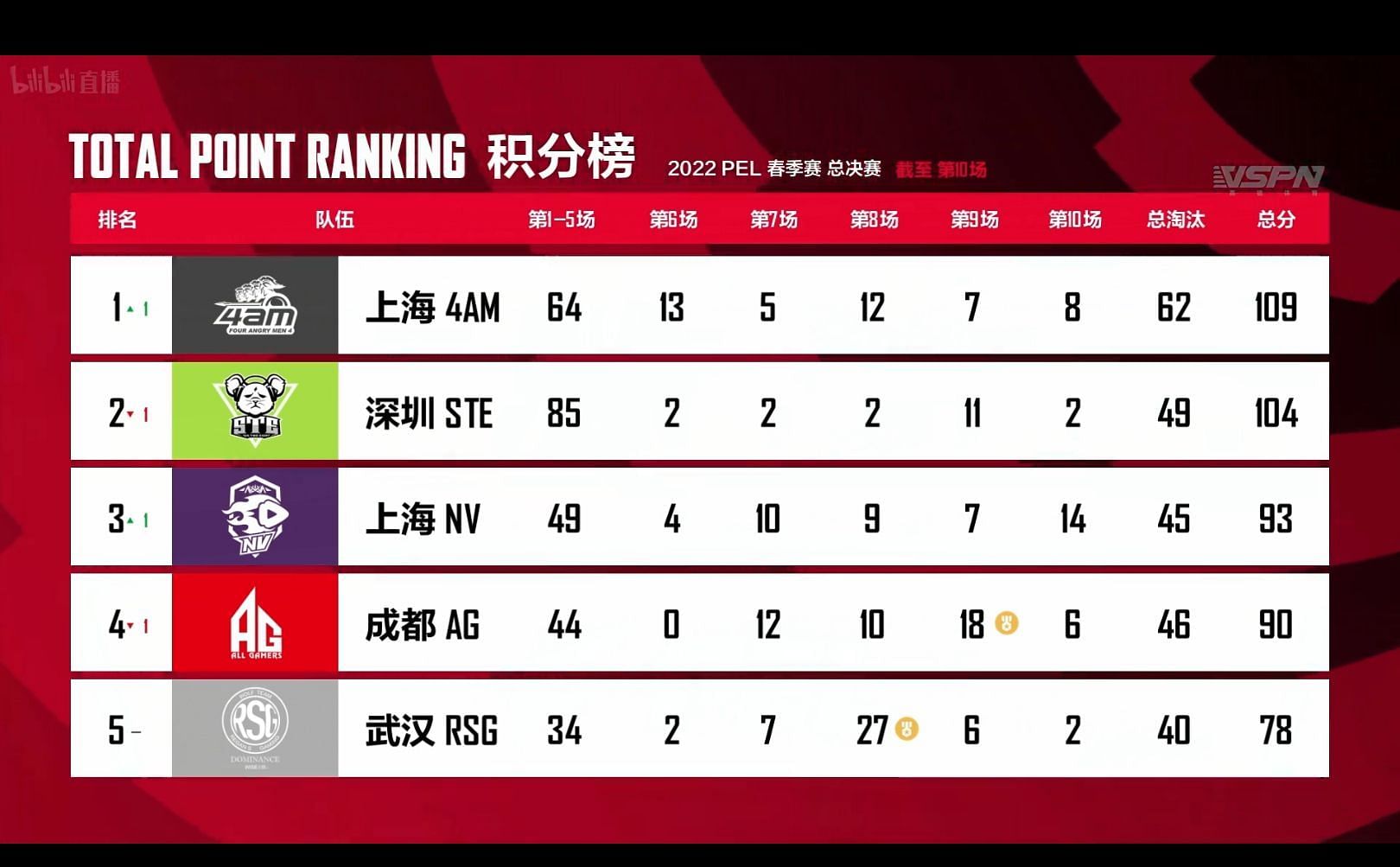 Nova Esports finished in third place after PEL Finals Day 2 (Image via Tencent)