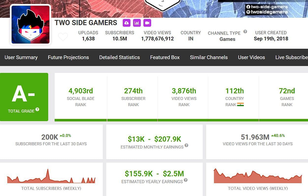 Earnings from the TWO SIDE GAMERS channel (Image via Social Blade)