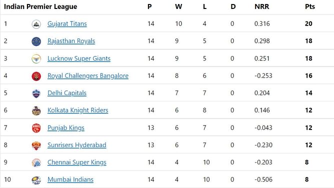 IPL 2022 Points Table, Orange Cap and Purple Cap: Kuldeep rises to No. 4, Kishan to No. 7 - Updated after Match 69