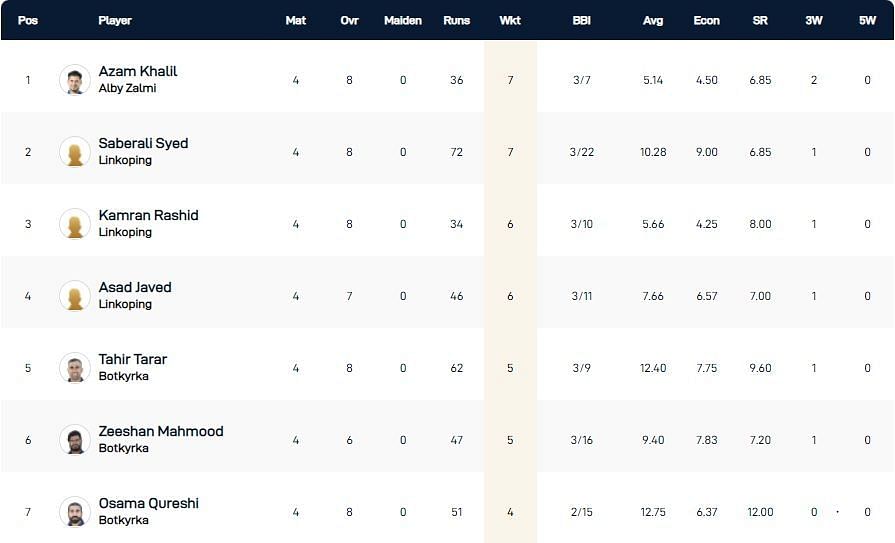 ECS Stockholm T10 League 2022 highest wicket-takers