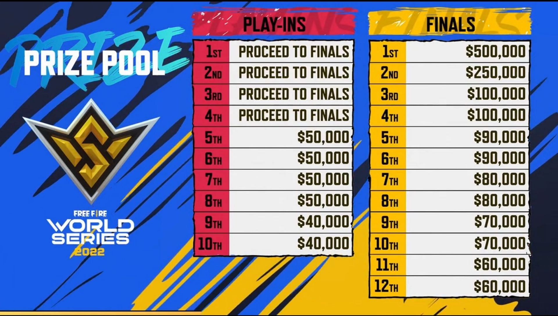 Free Fire World Series previous winners and 2022 schedule