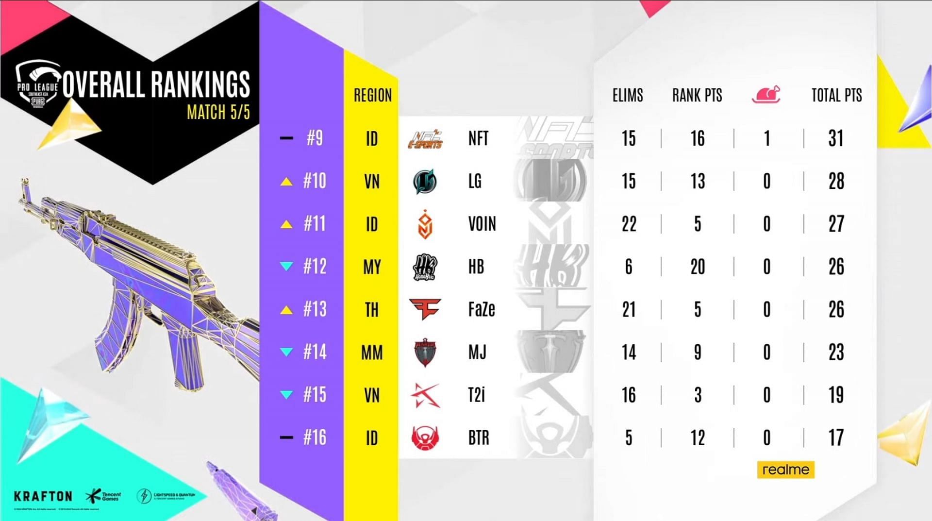 Overall standings of Play-Ins (Image via PUBG Mobile)