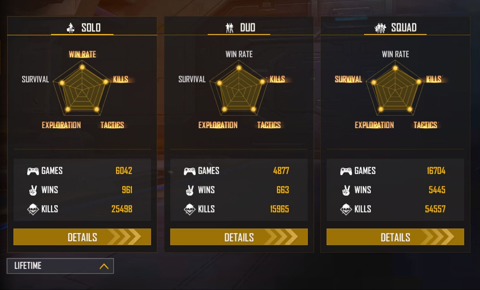 Yuvraj has 54k frags in squad matches (Image via Garena)