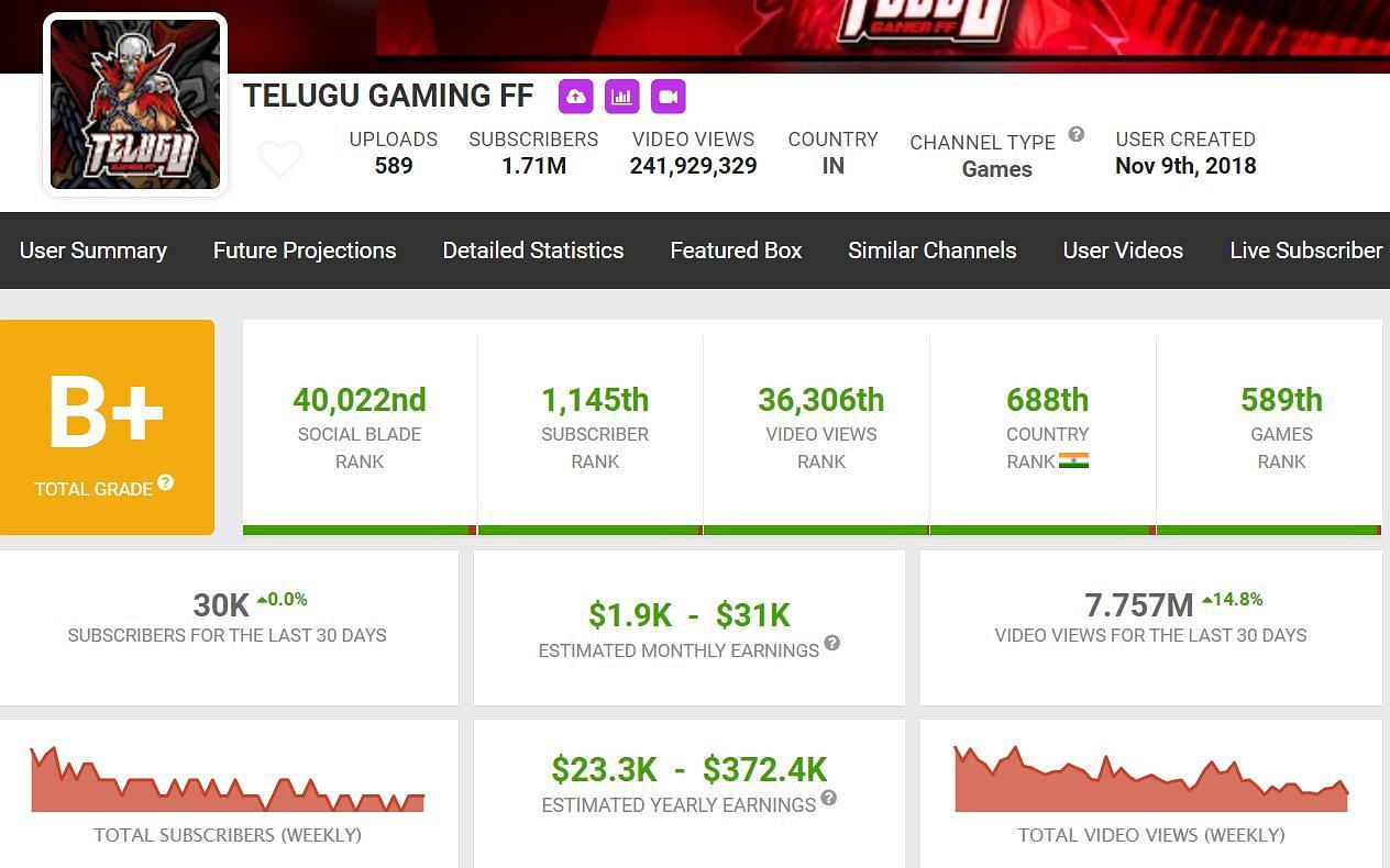 Here is Telugu Gaming FF&#039;s YouTube income (Image via Social Blade)