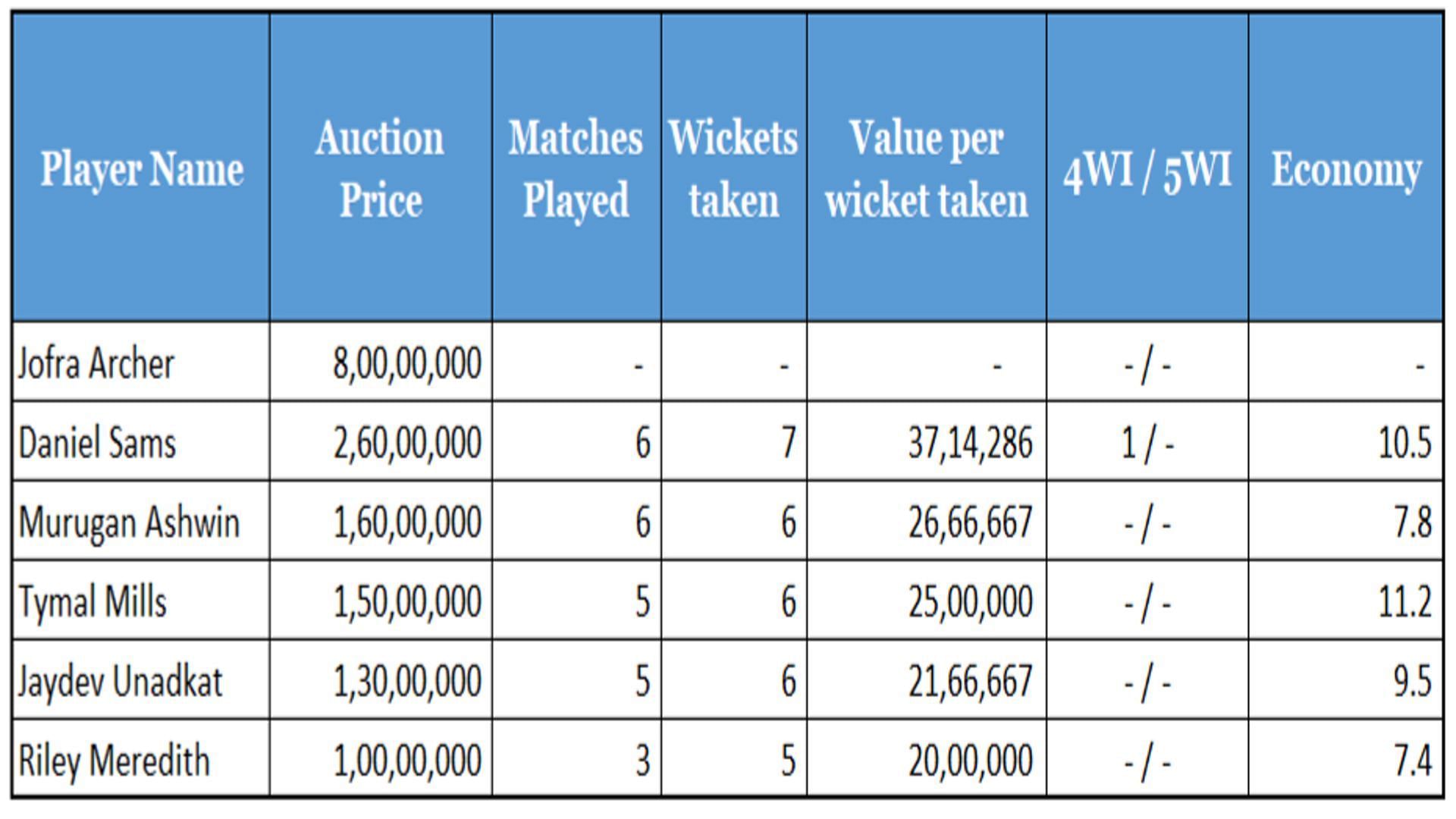An illustration of the value-for-money of the bowlers MI picked up in the auction.