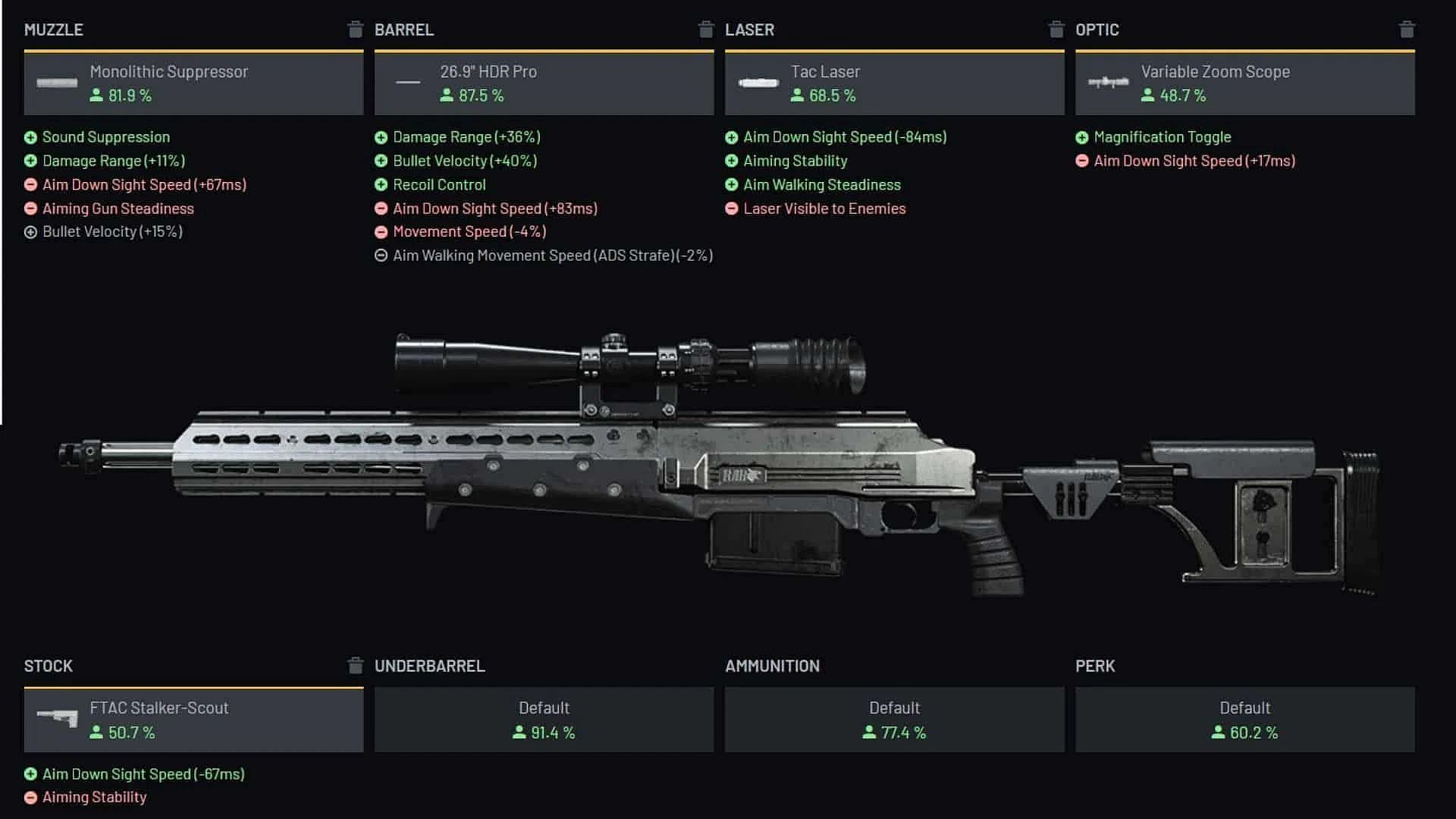 The best HDR gunsmith loadout in COD: Warzone (Image via Activision)