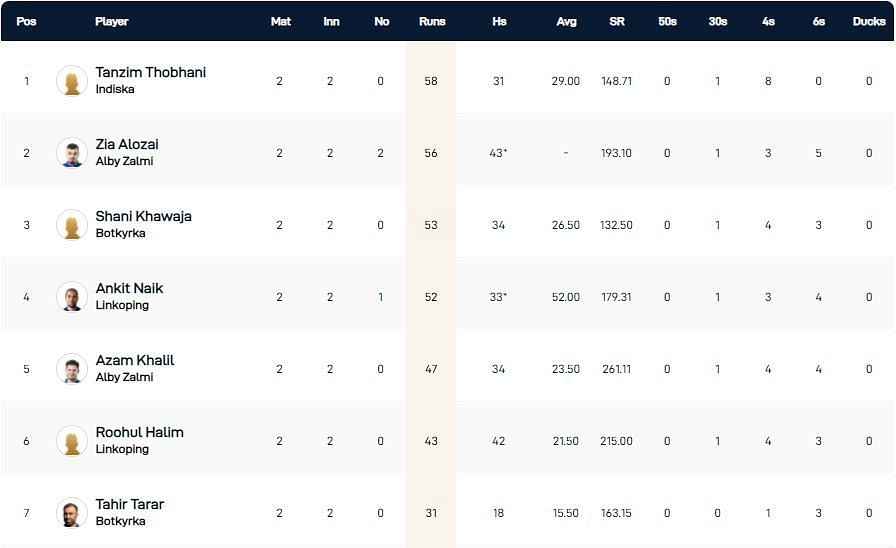 ECS Stockholm T10 League 2022 highest run-scorers