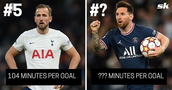 5 players with the best minutes-per-goal ratio in Champions League history