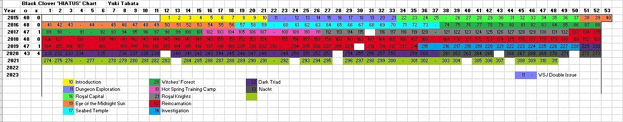 The hiatus chart for the series (Image via r/HiatusChart)