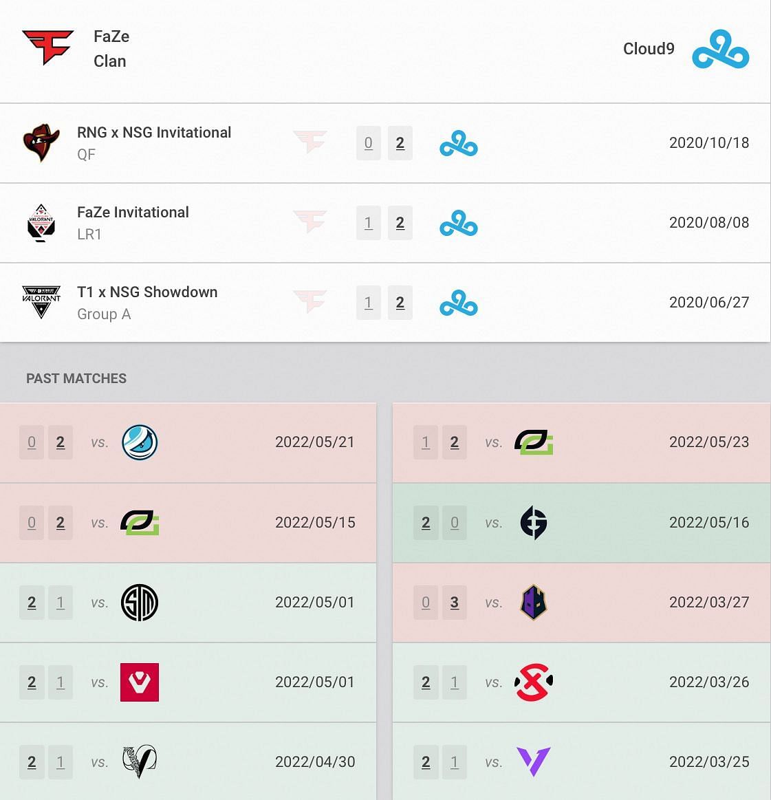 FaZe Clan and Cloud9&#039;s head-to-head and recent results (Image via VLR.gg