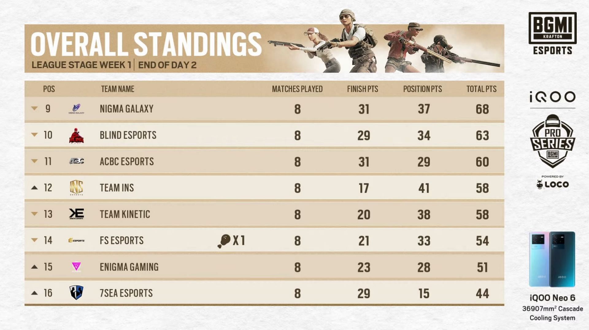 Nigma Galaxy grabbed 11th place after BMPS League day 2 (Image via BGMI)