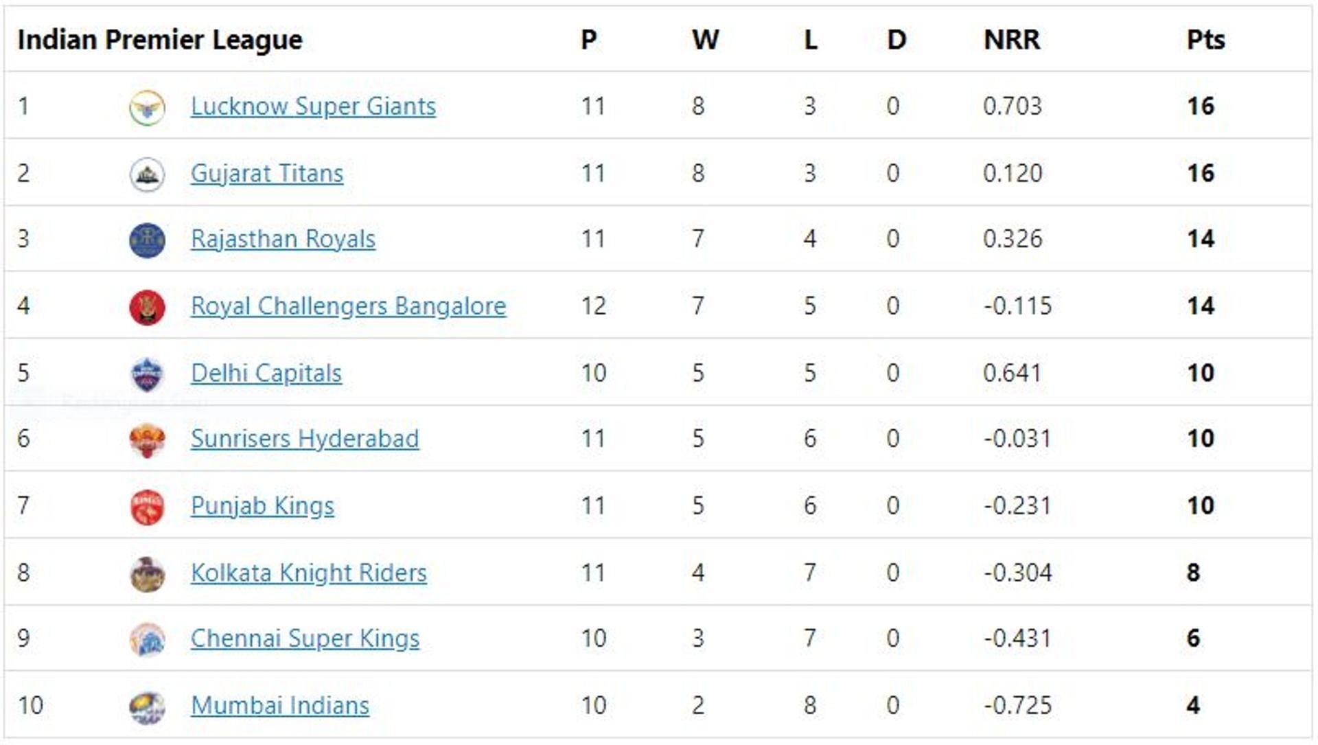 RCB gain a four-point lead at the fourth spot
