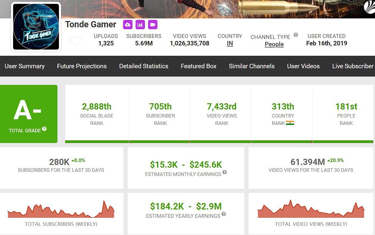 These are the details about Tonde Gamer&#039;s earnings (Image via Social Blade)