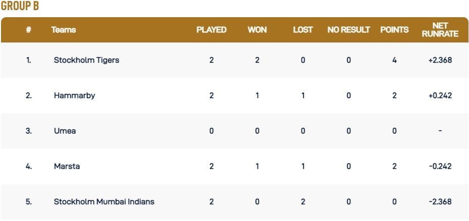 ECS Stockholm T10 League 2022 Group B Points Table