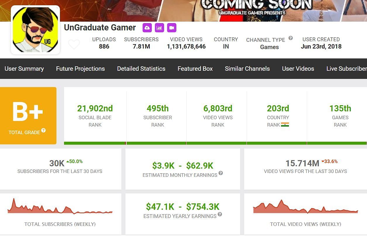 Earnings of UnGraduate Gamer from YouTube (Image via Social Blade)