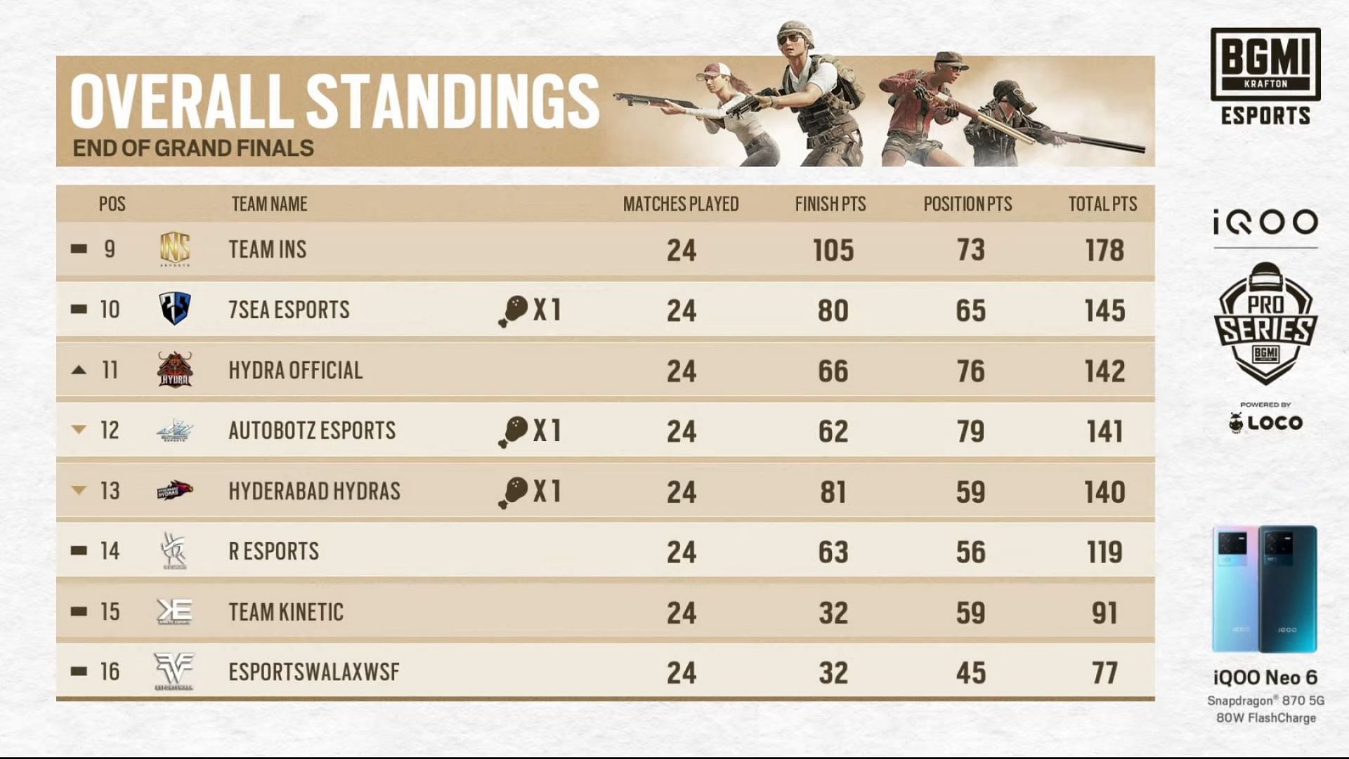 Bottom eight teams ranking of BMPS Finals (Image via BGMI)
