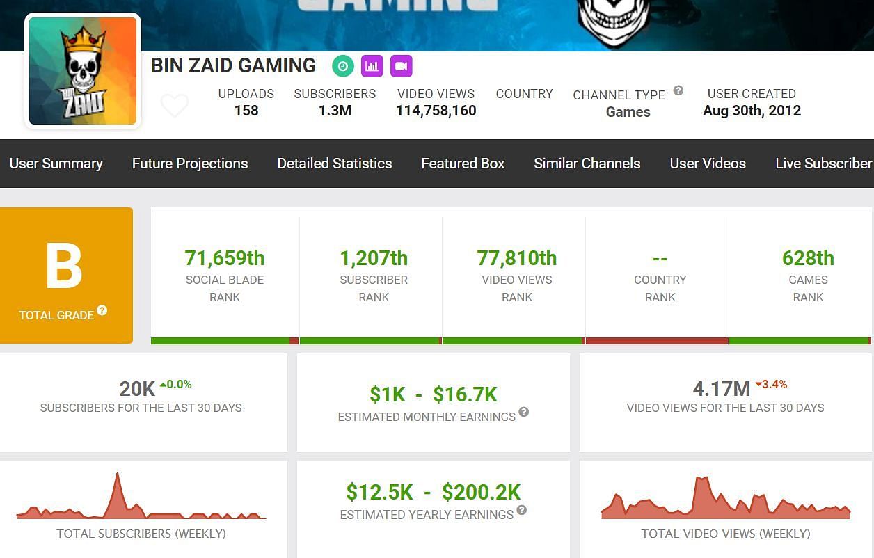 Bin Zaid Gaming&#039;s are estimated between $1K - $16.7K (Image via Social Blade)