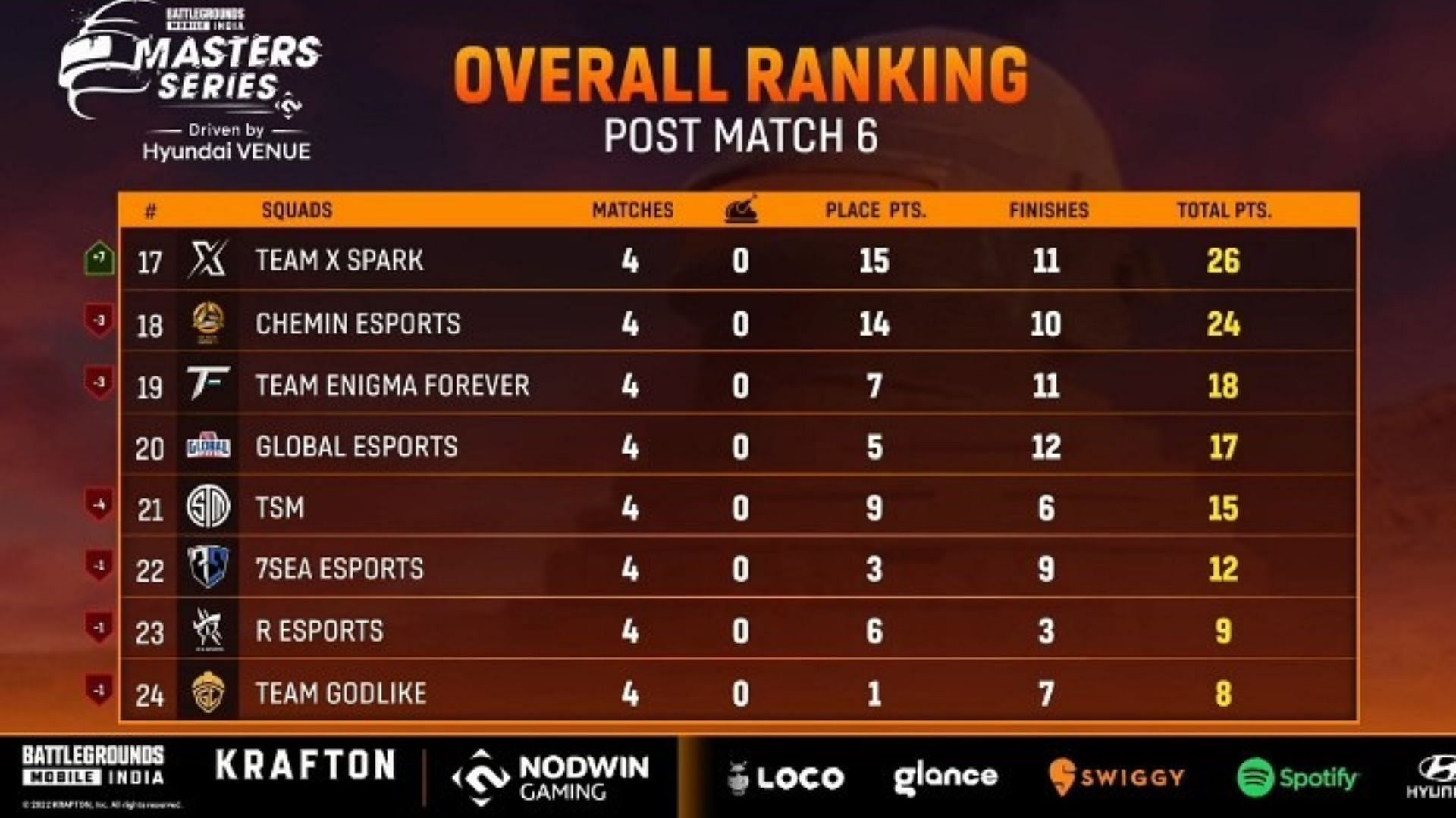 Godlike slipped to 24th place in the overall standings (image via Loco)