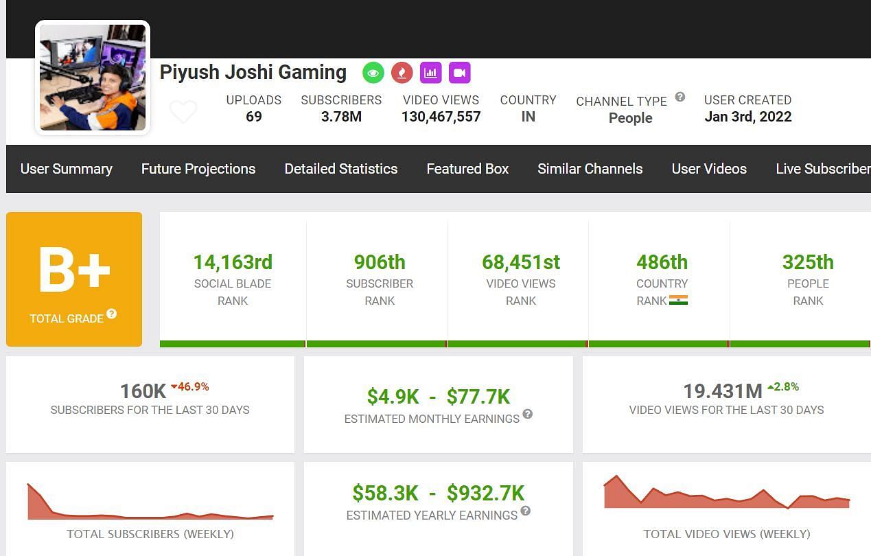 Piyush Joshi Gaming&rsquo;s income from YouTube (Image via Social Blade)