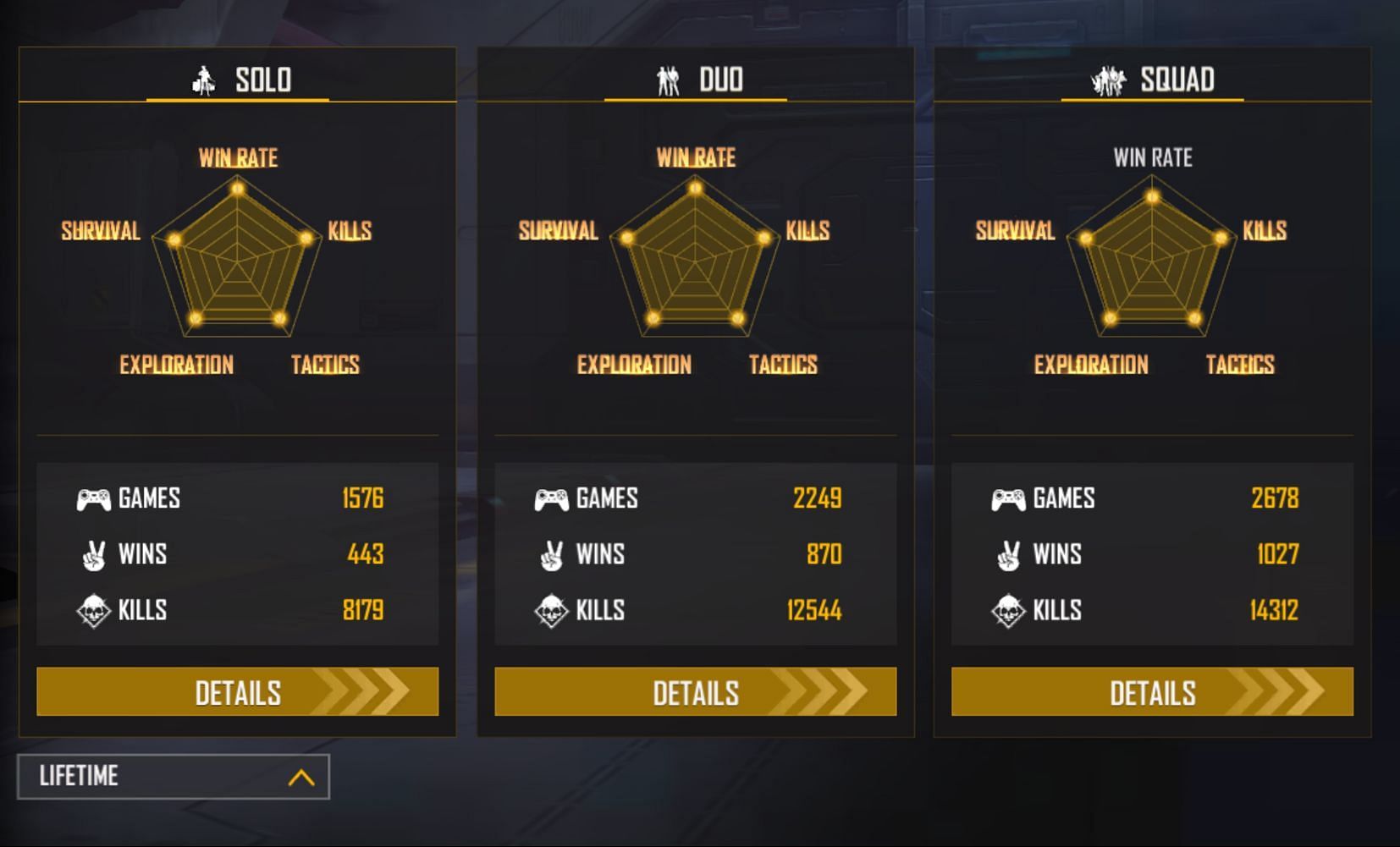 He has a wonderful K/D ratio in all the three modes (Image via Garena)