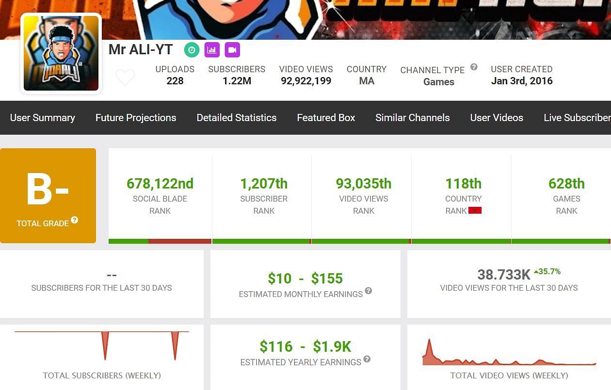 Here are Mr Ali&#039;s earnings from YouTube (Image via Social Blade)