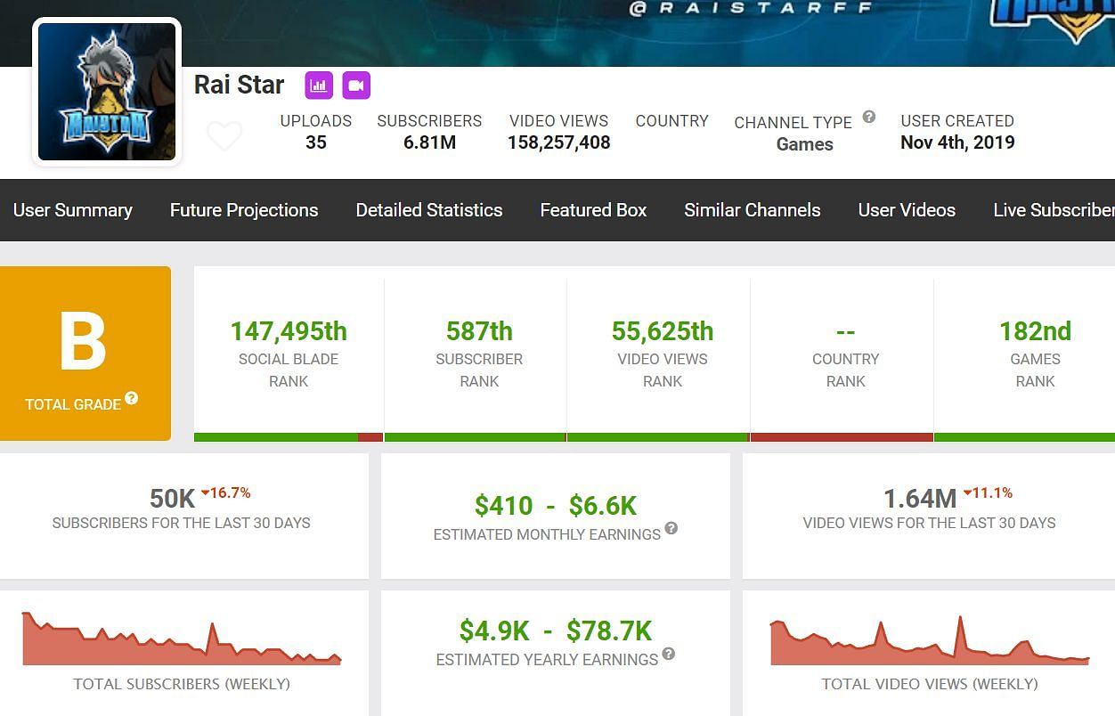 The monthly earnings of Raistar (Image via Social Blade)