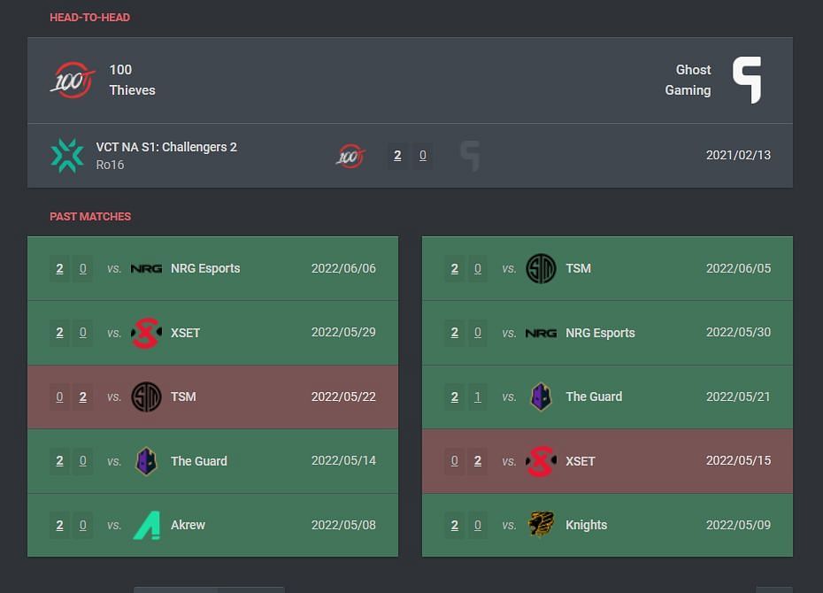 Recent results of 100 Thieves and Ghost Gaming in VCT (Image via VLR.gg)
