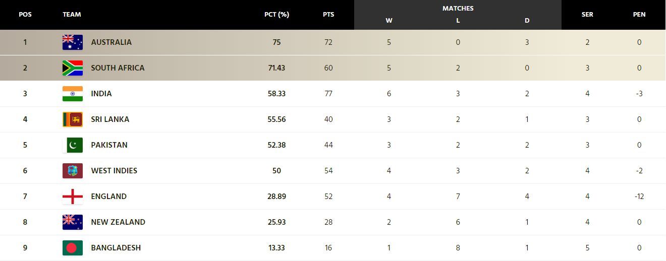 wi-vs-ban-2022-icc-world-test-championship-points-table-updated-as