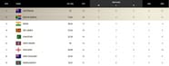 WI Vs BAN 2022 ICC World Test Championship Points Table updated As