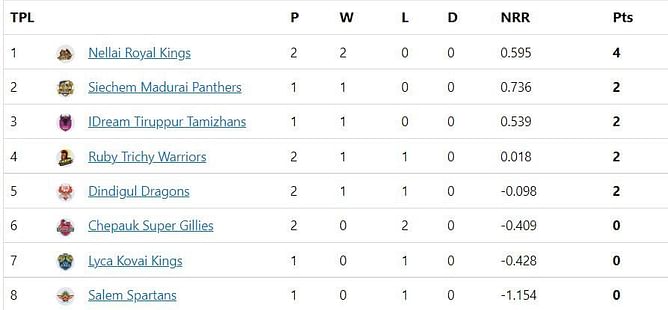 TNPL 2022 Updated Points Table: IDream Tiruppur Tamizhans win their opener against Ruby Trichy Warriors - Updated after Match 6