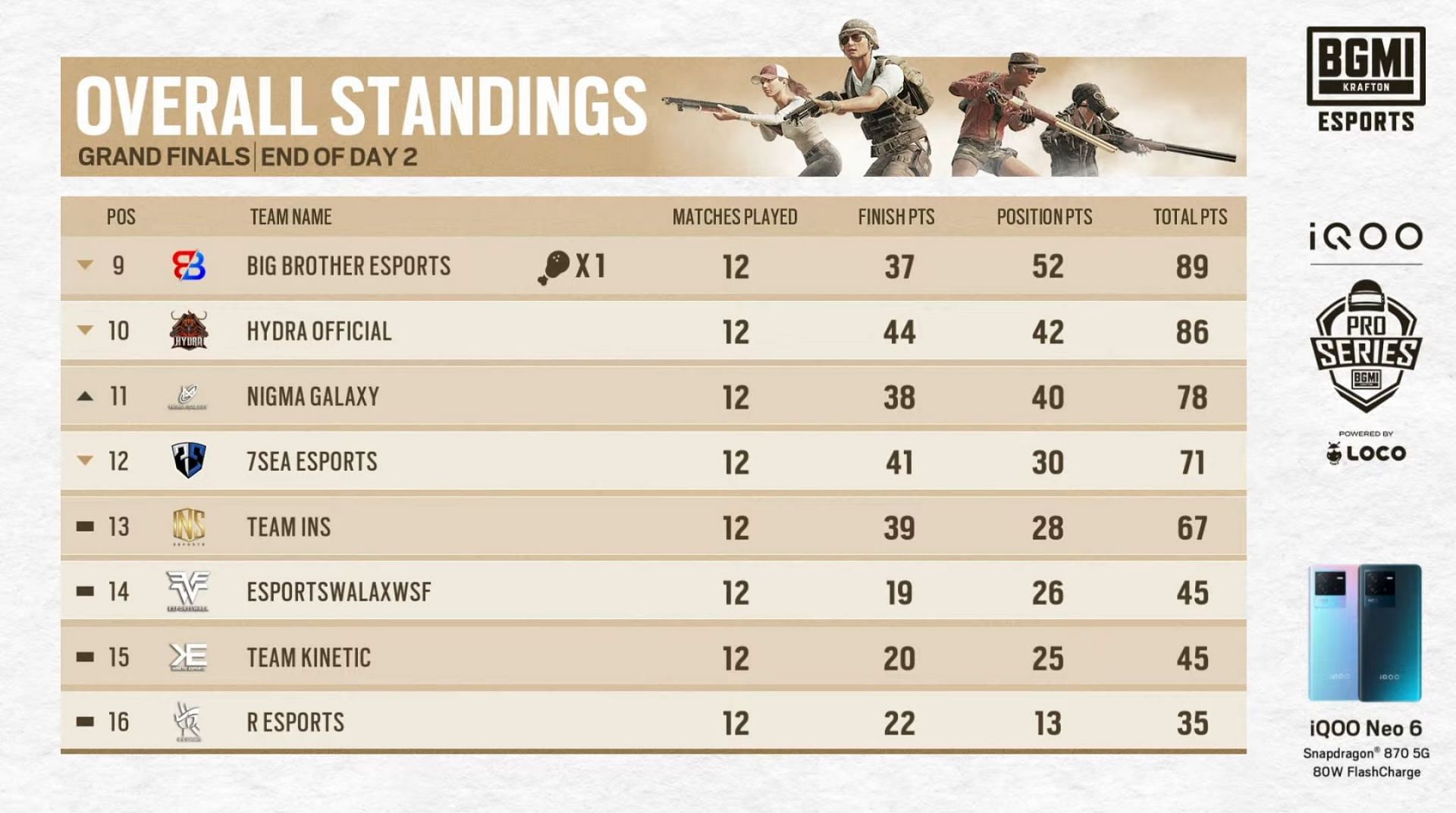 Nigma Galaxy finished 11th after BMPS Finals day 2 (Image via BGMI)