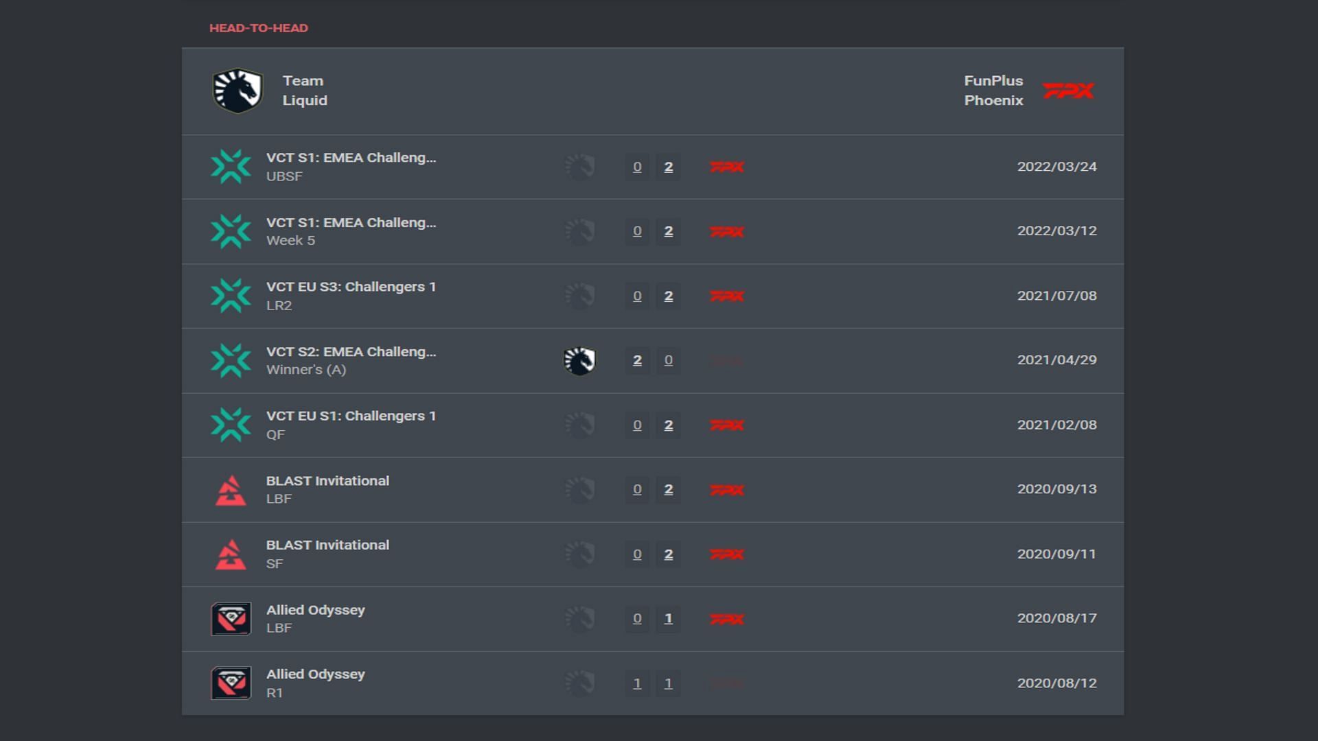 Head to head results between Team Liquid and FPX (Image via VLR.gg)