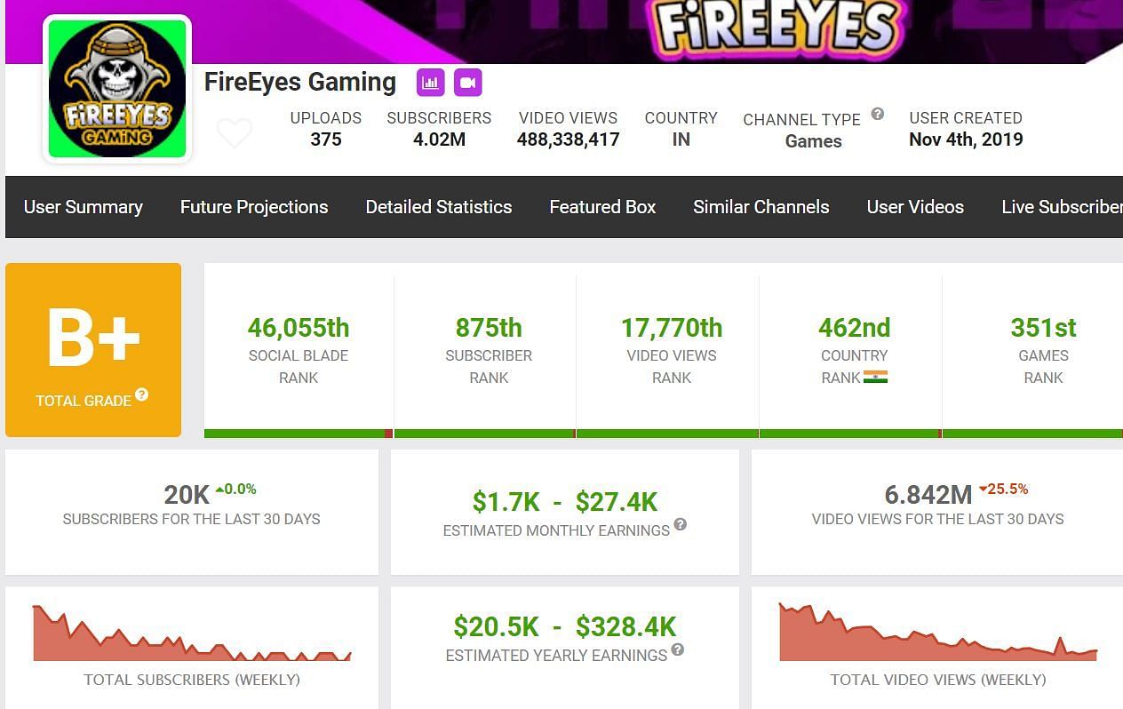 FireEyes Gaming&rsquo;s monthly income (Image via Social Blade)