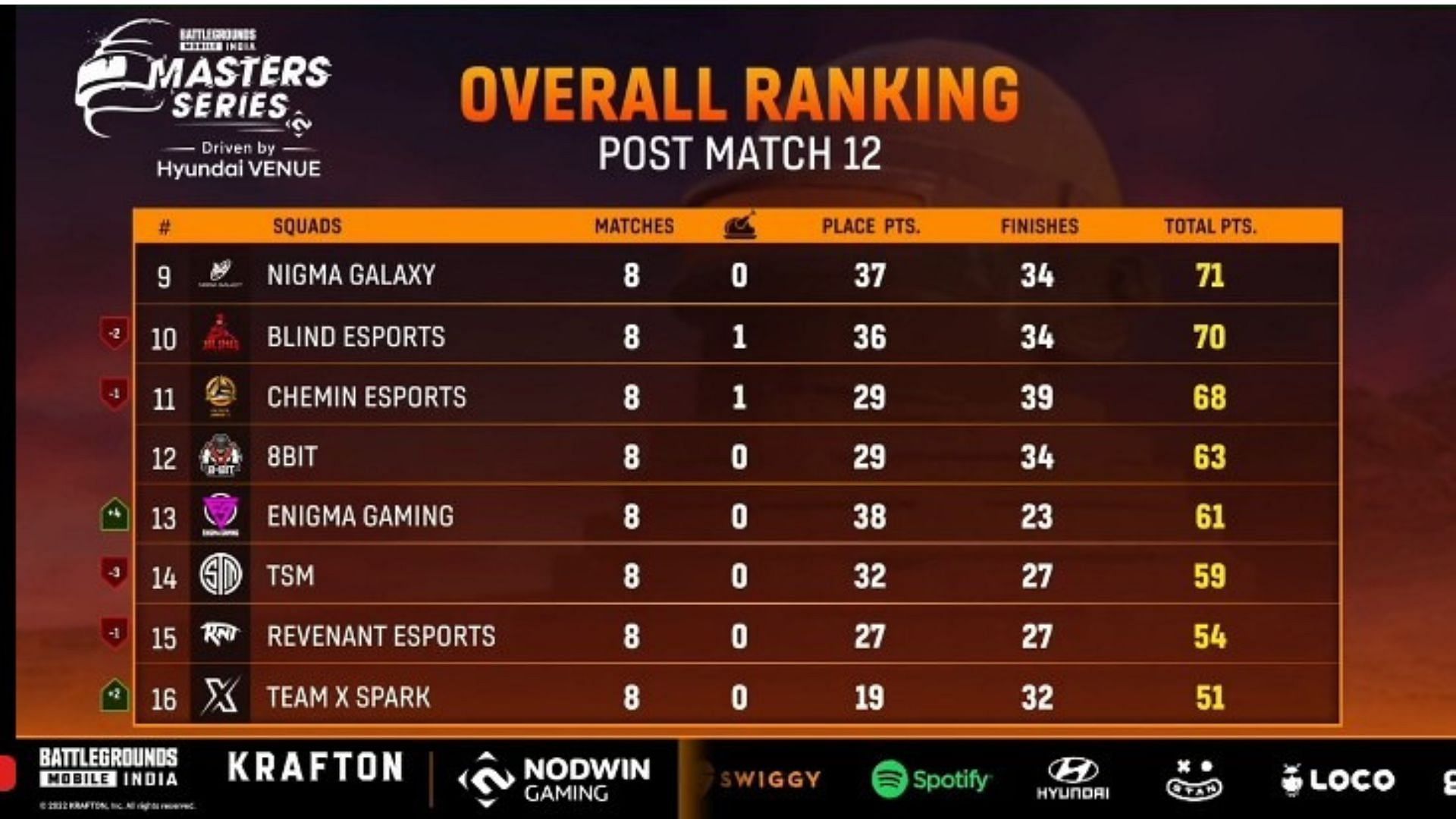 TSM took 14th place in BGMI Masters Week 1 (image via Loco)