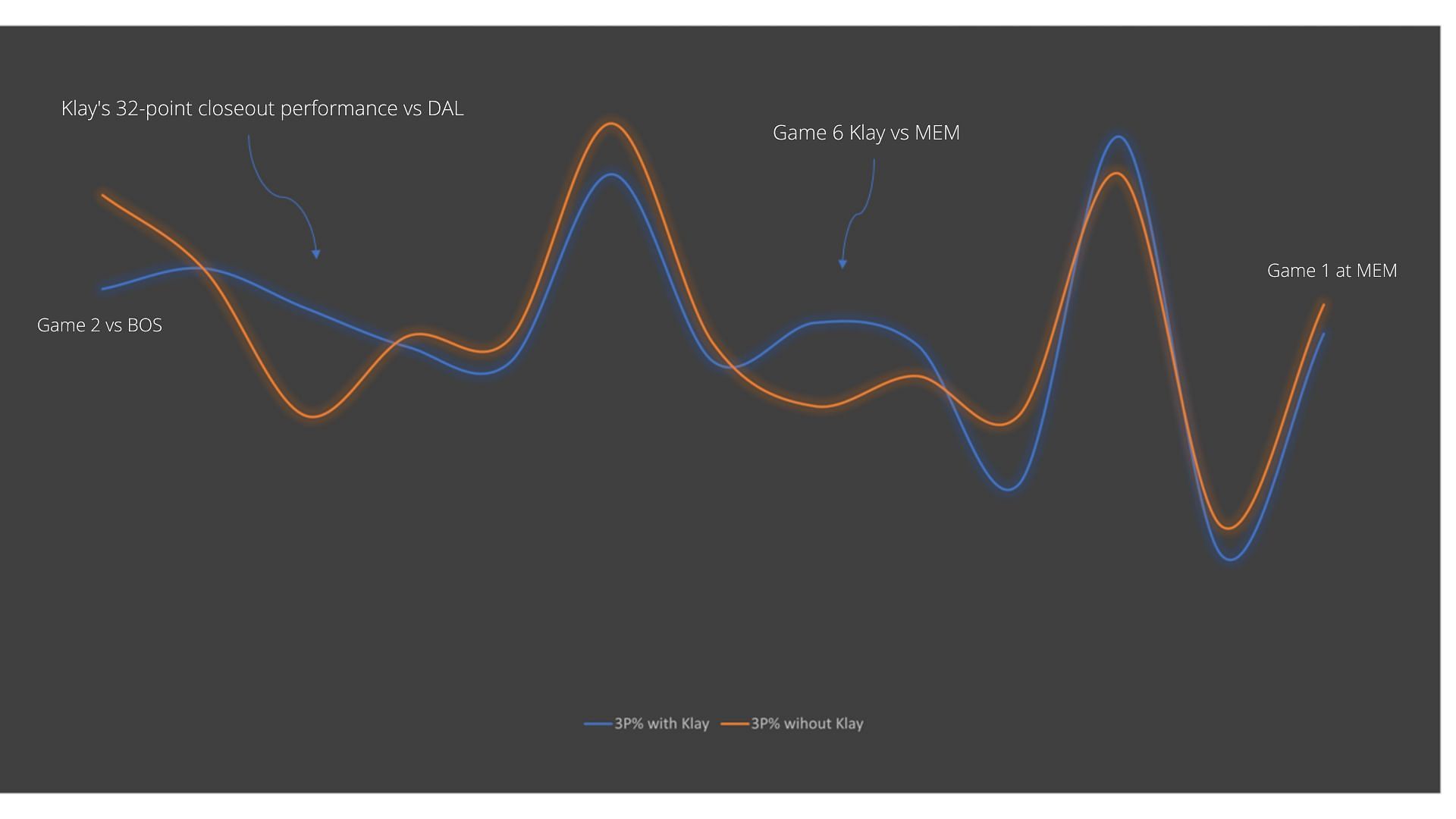 The effect of Thompson's high-volume shooting.