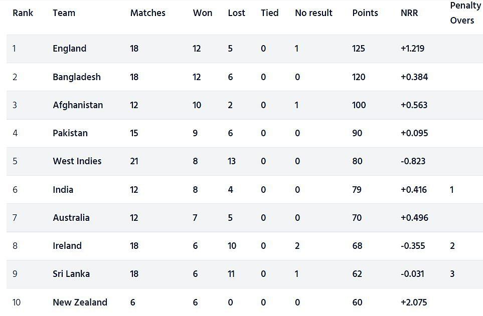 England have bagged the top spot in the ICC Cricket World Cup Super League points table (Image Courtesy: ICC).