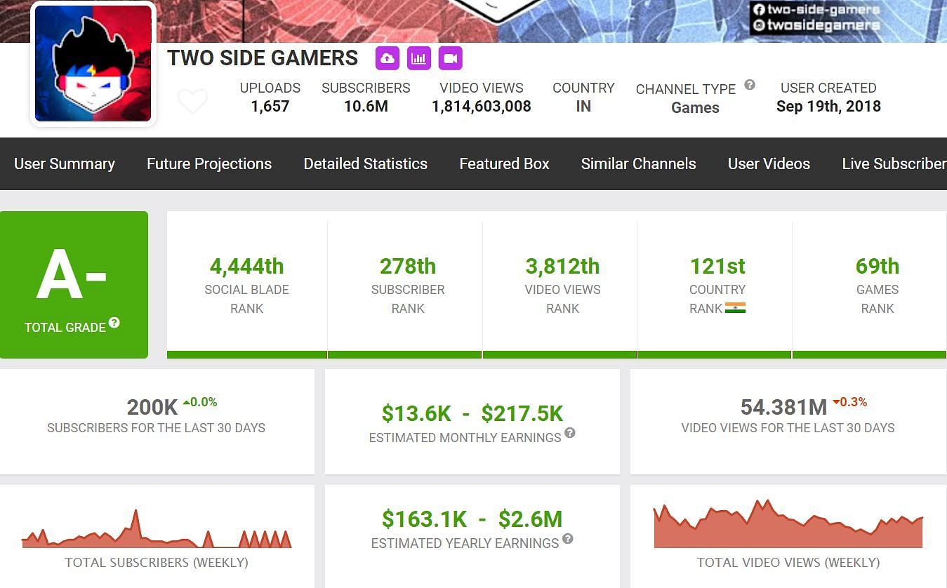Two Side Gamer&#039;s monthly revenue as per Social Blade (Image via Social Blade)