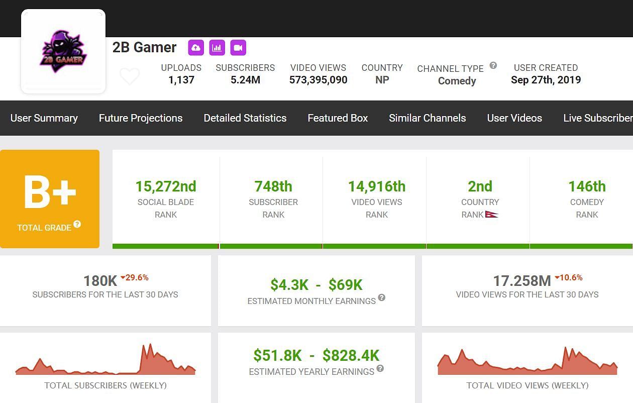 Here is the monthly and yearly income of the content creator (Image via Social Blade)